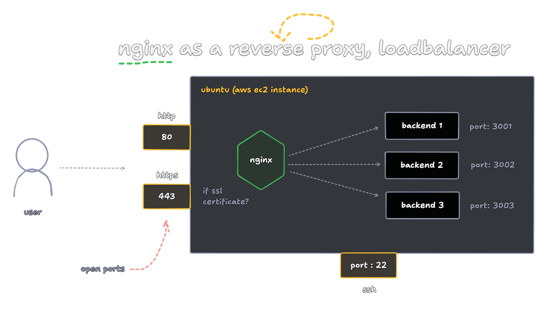 Nginx Reverse Proxy
