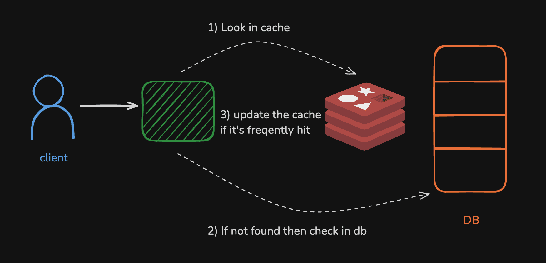 Redis cache