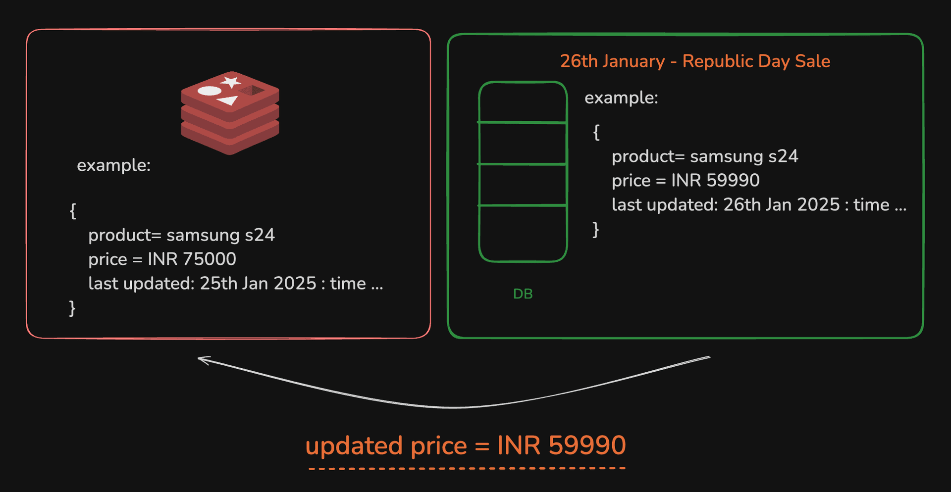 Redis cache invalidation on price update