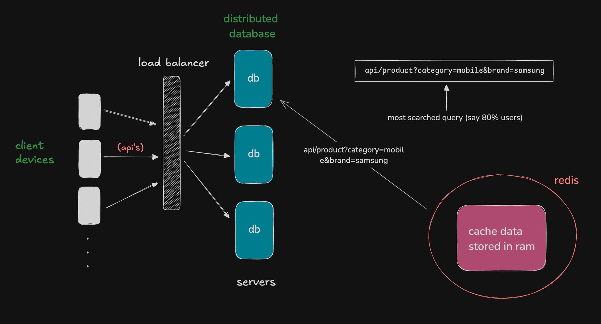 Redis product cache