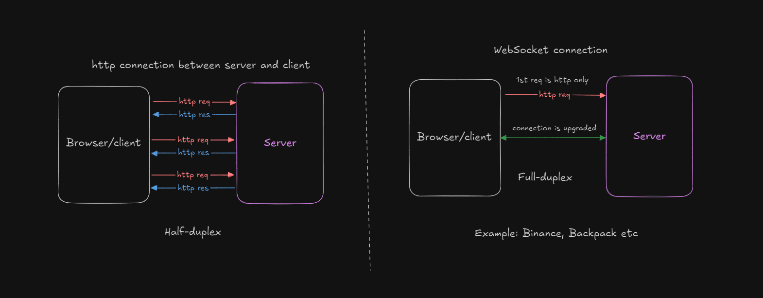 HTTP vs WebSocket